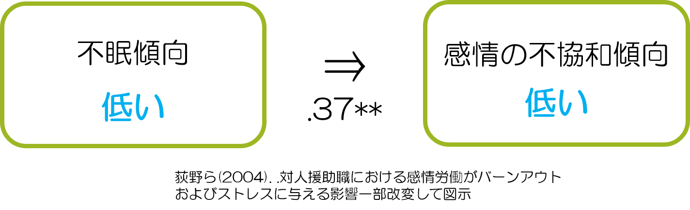睡眠障害　感情の不協和　